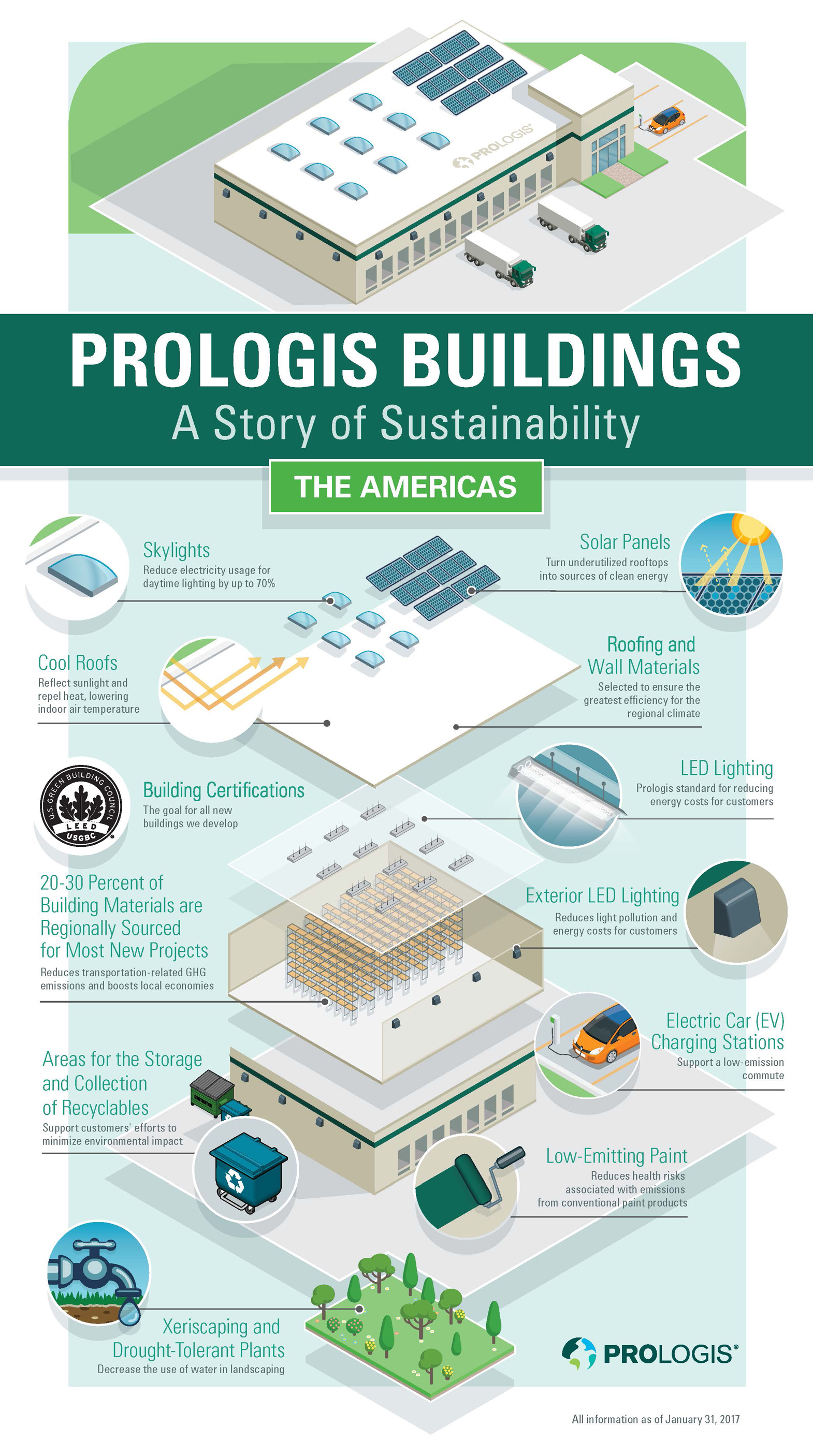 Sustainable Design Features infographic Sustainable Design Features infographic