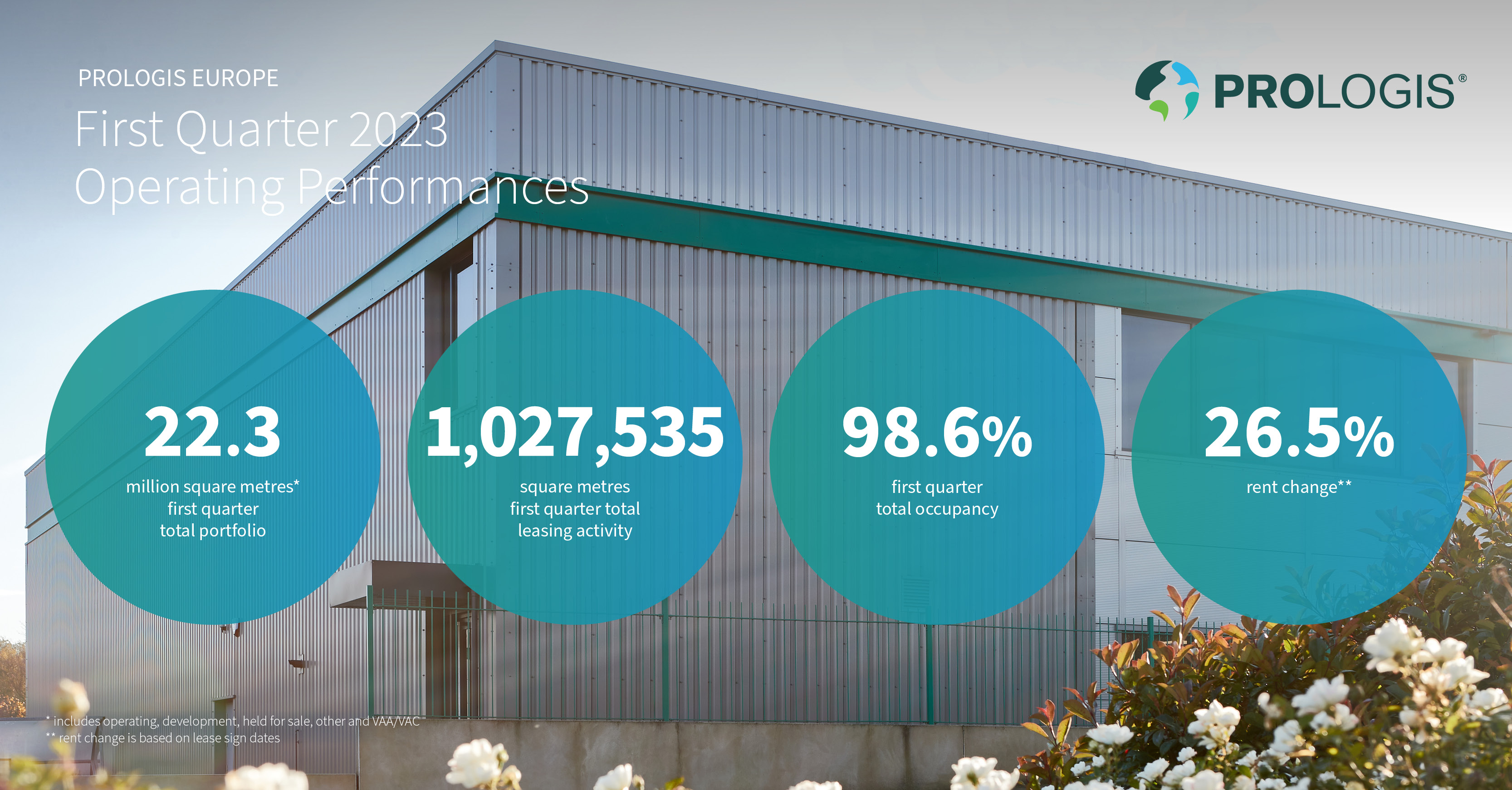 ENG_Q1 performance_visual.png First Quarter 2023 Activity Prologis Europe